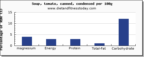 magnesium and nutrition facts in tomato soup per 100g